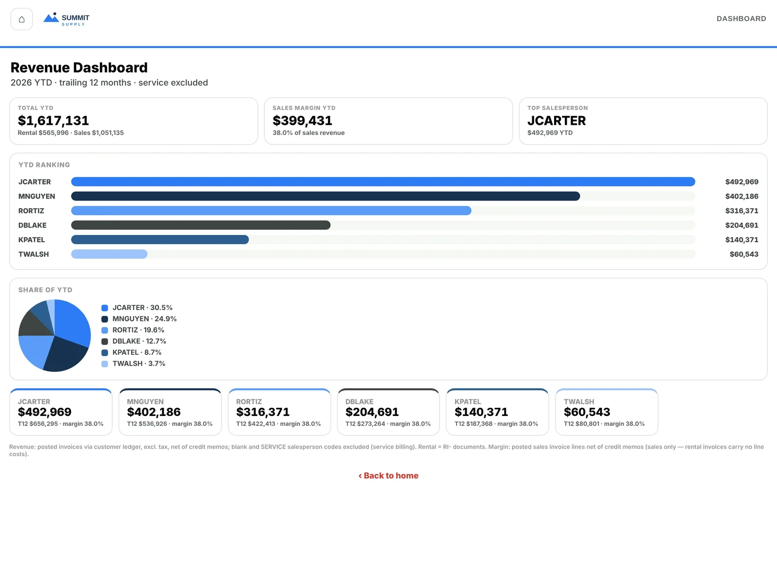 Revenue dashboard, close up: year-to-date revenue and margin, the top salesperson and a ranking by rep.